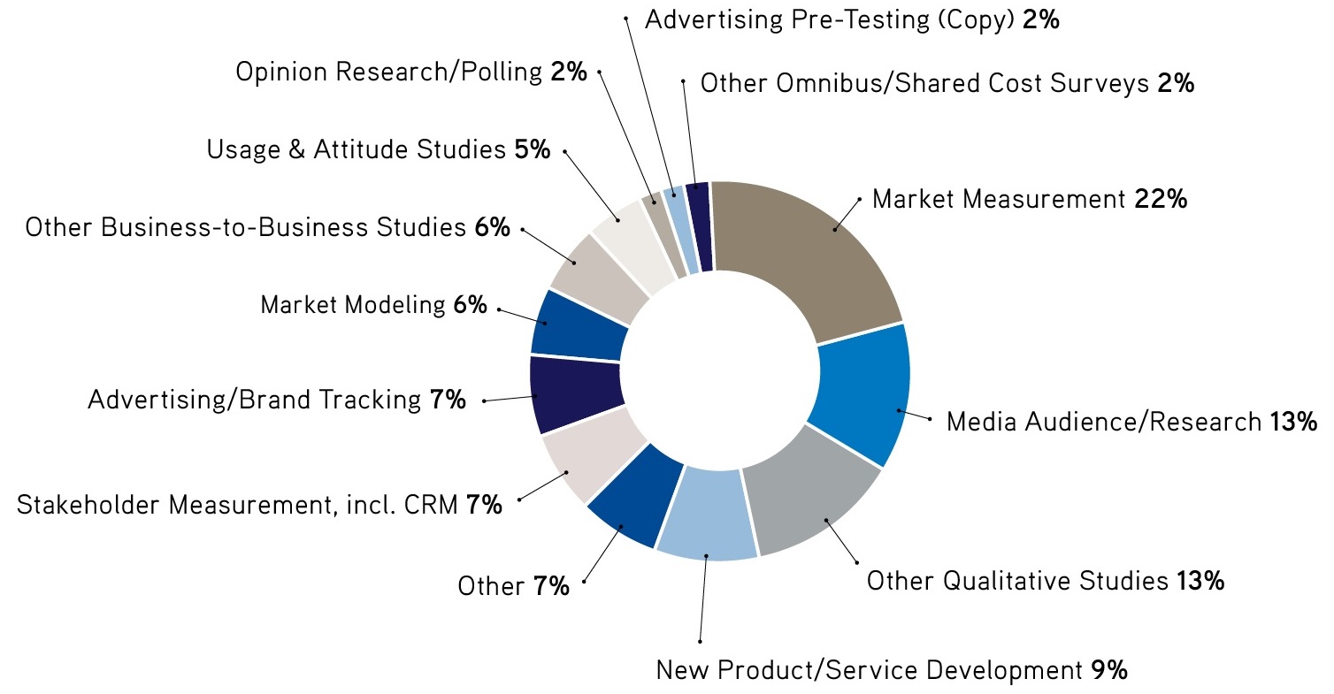 Структура мирового рынка маркетинговых исследований в разрезе типов проектов, 2013 г. 